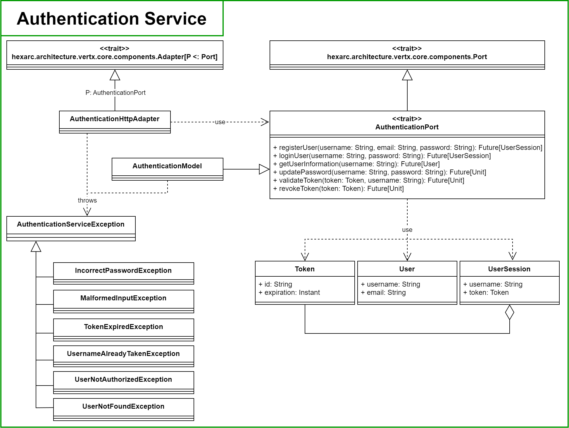 Authentication Service Class Diagram