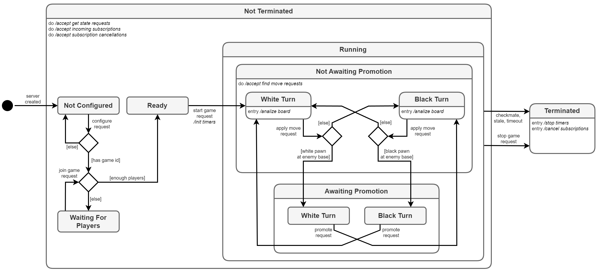 Chess Game Server State Diagram