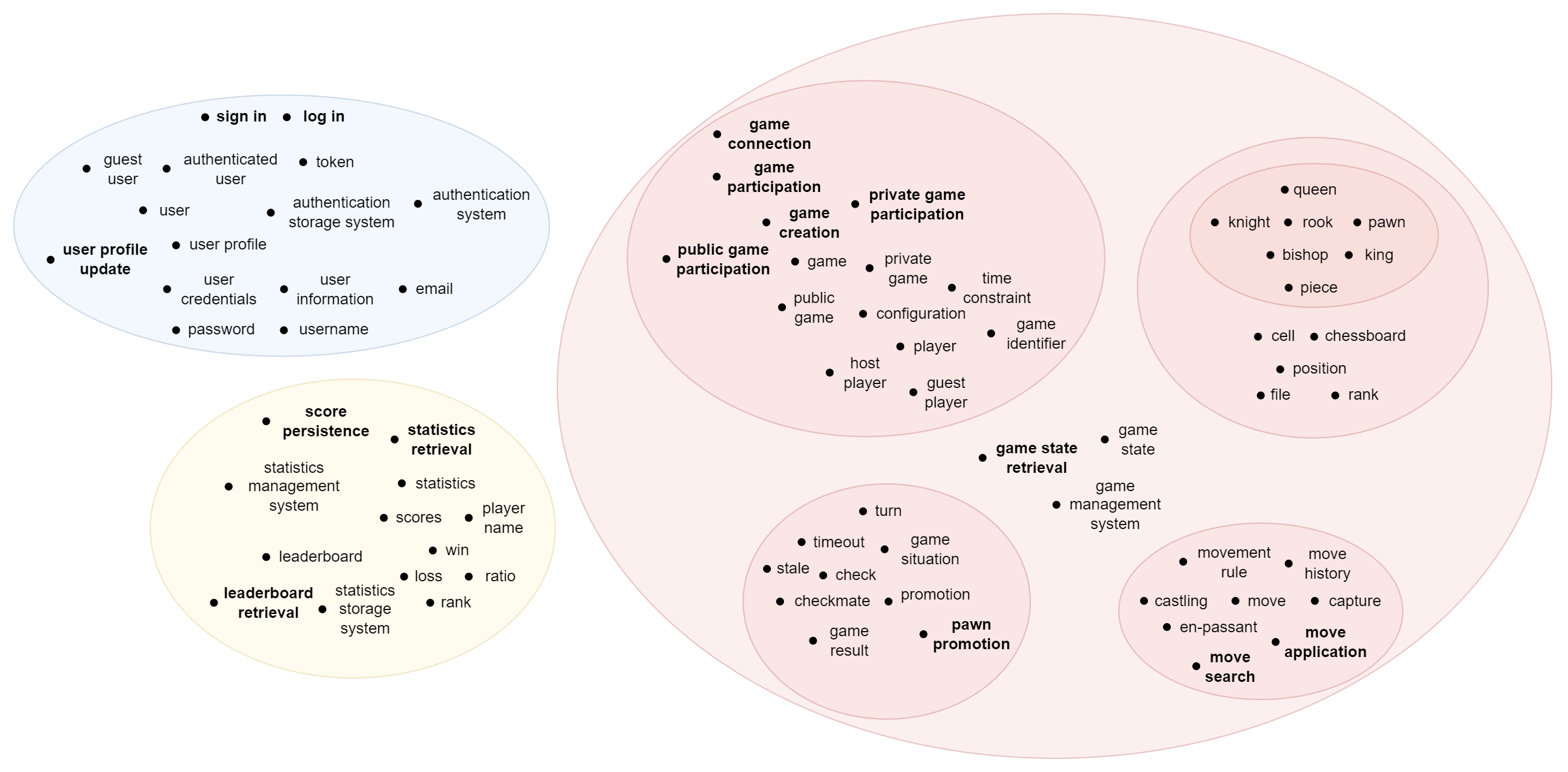 Concepts grouping