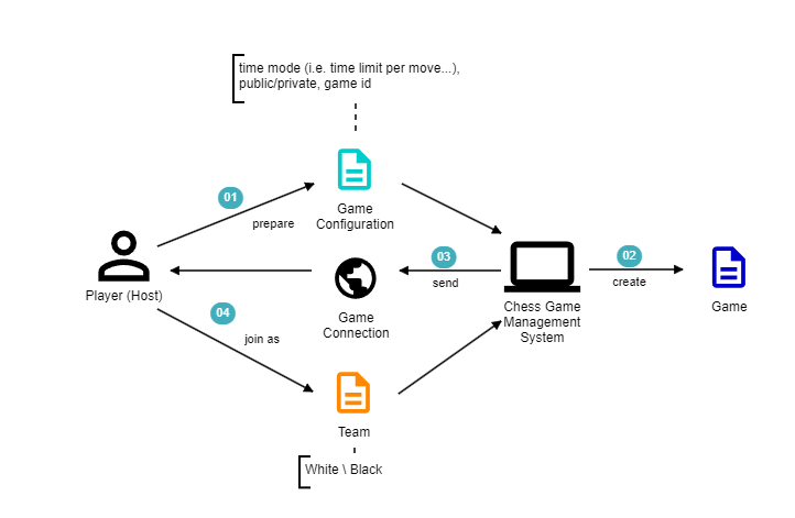 Create game story