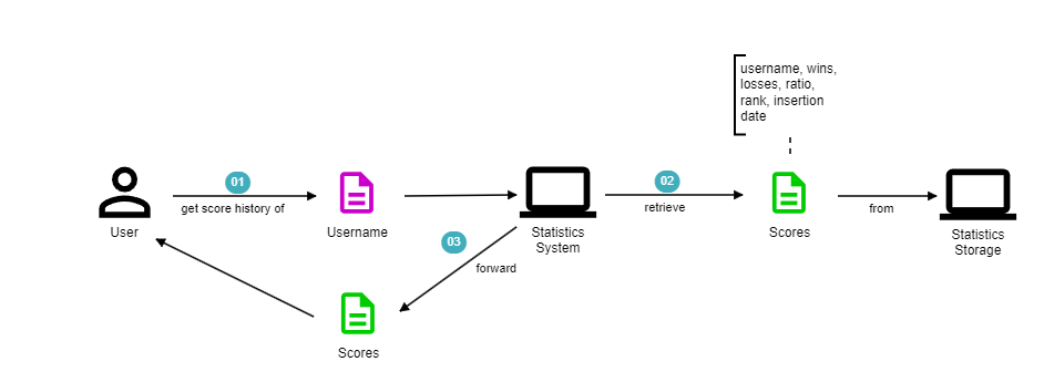Get score history story
