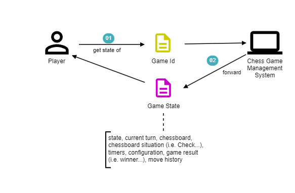 Retrieve game state story