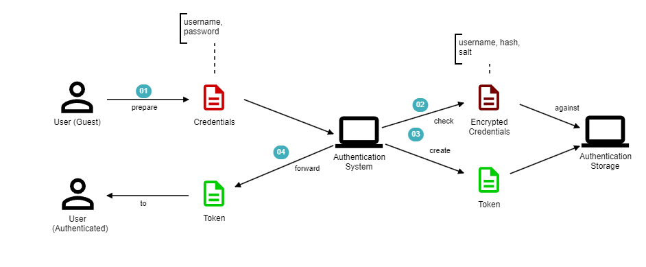 Log-in story