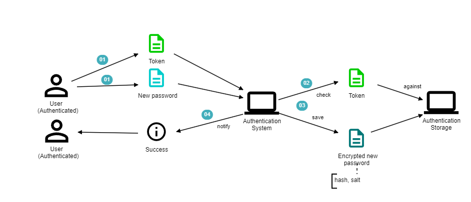 Update password story