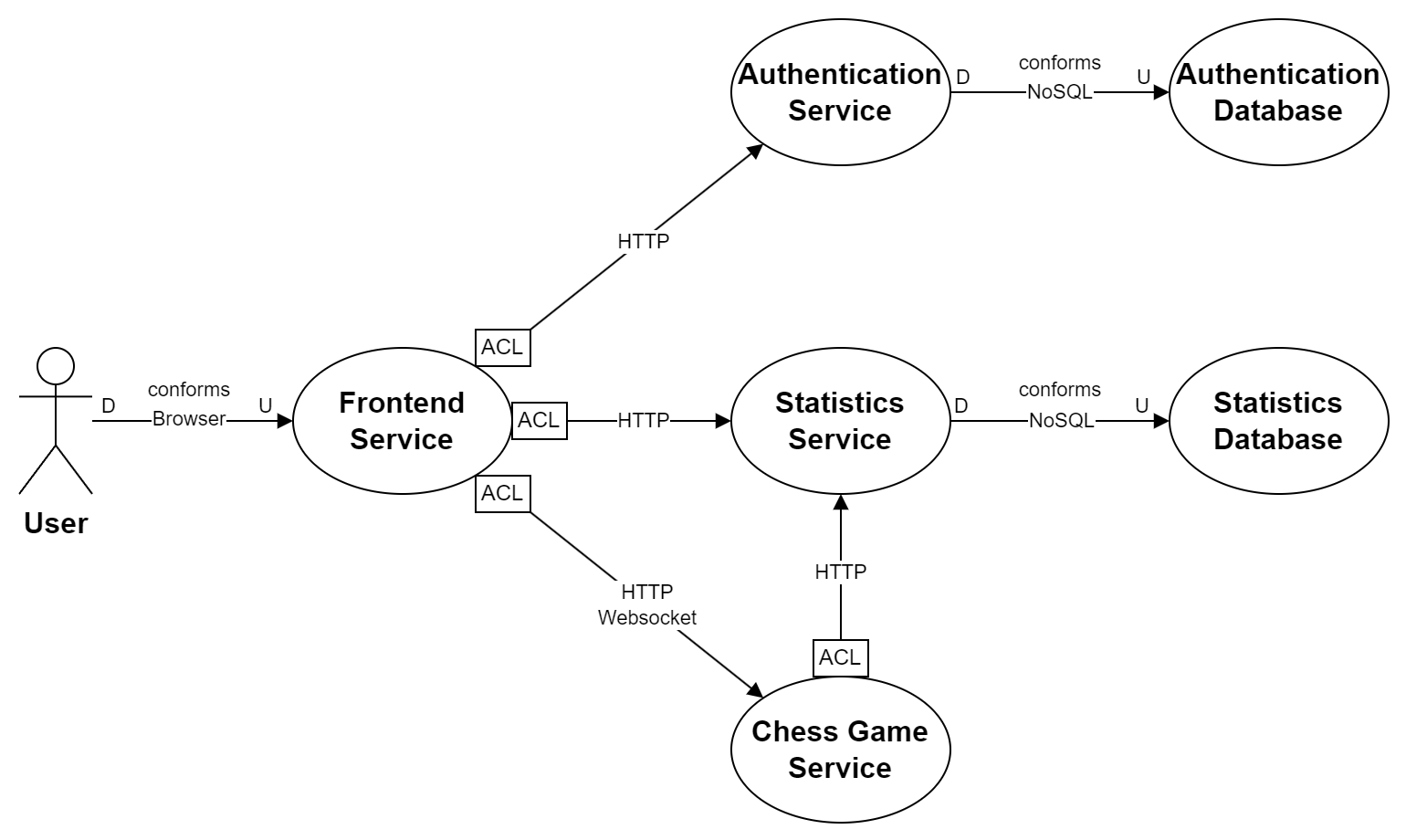 Detailed Microservice Architecture