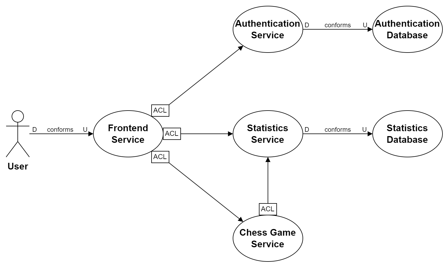 Microservice Architecture