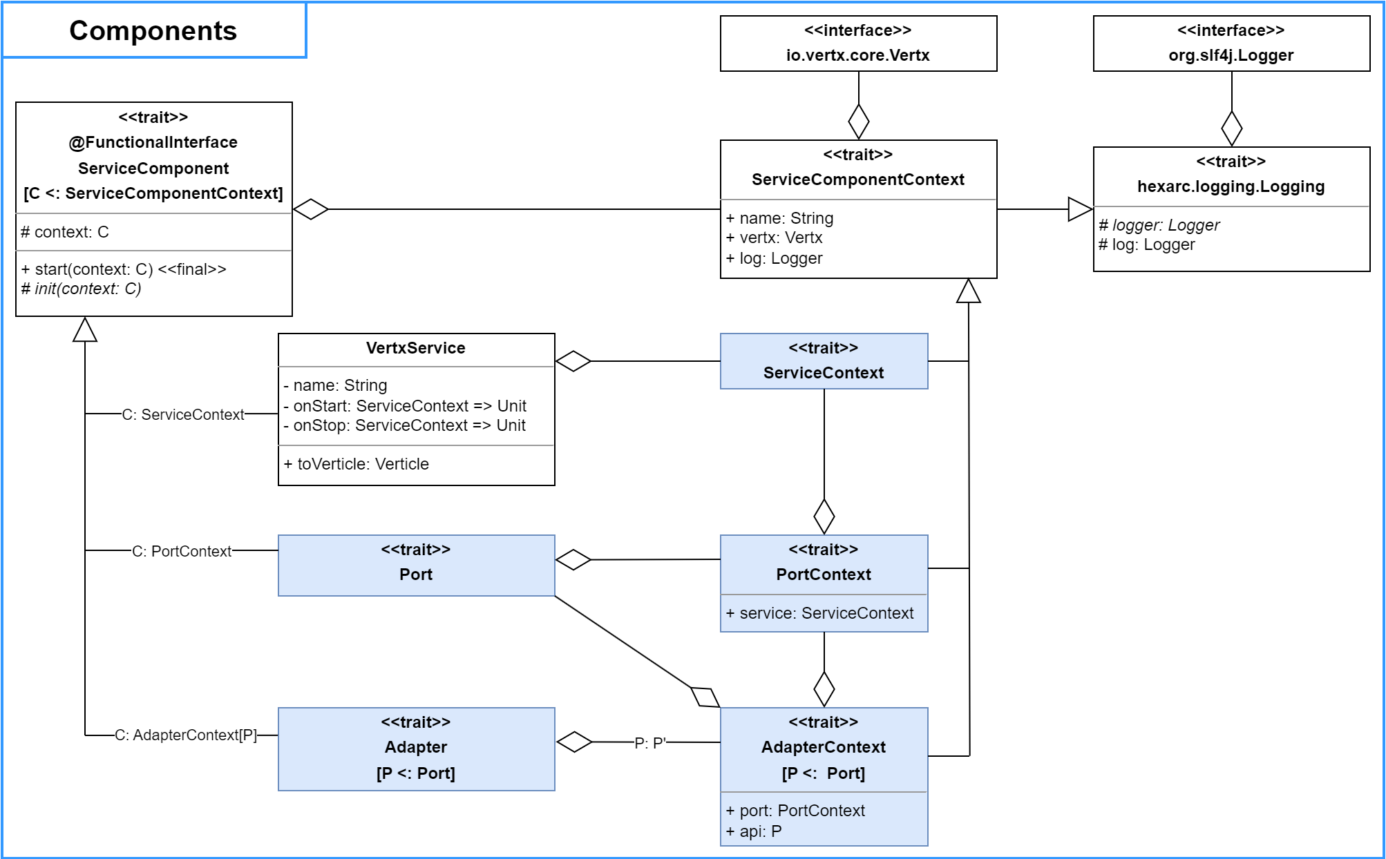 Components Submodule