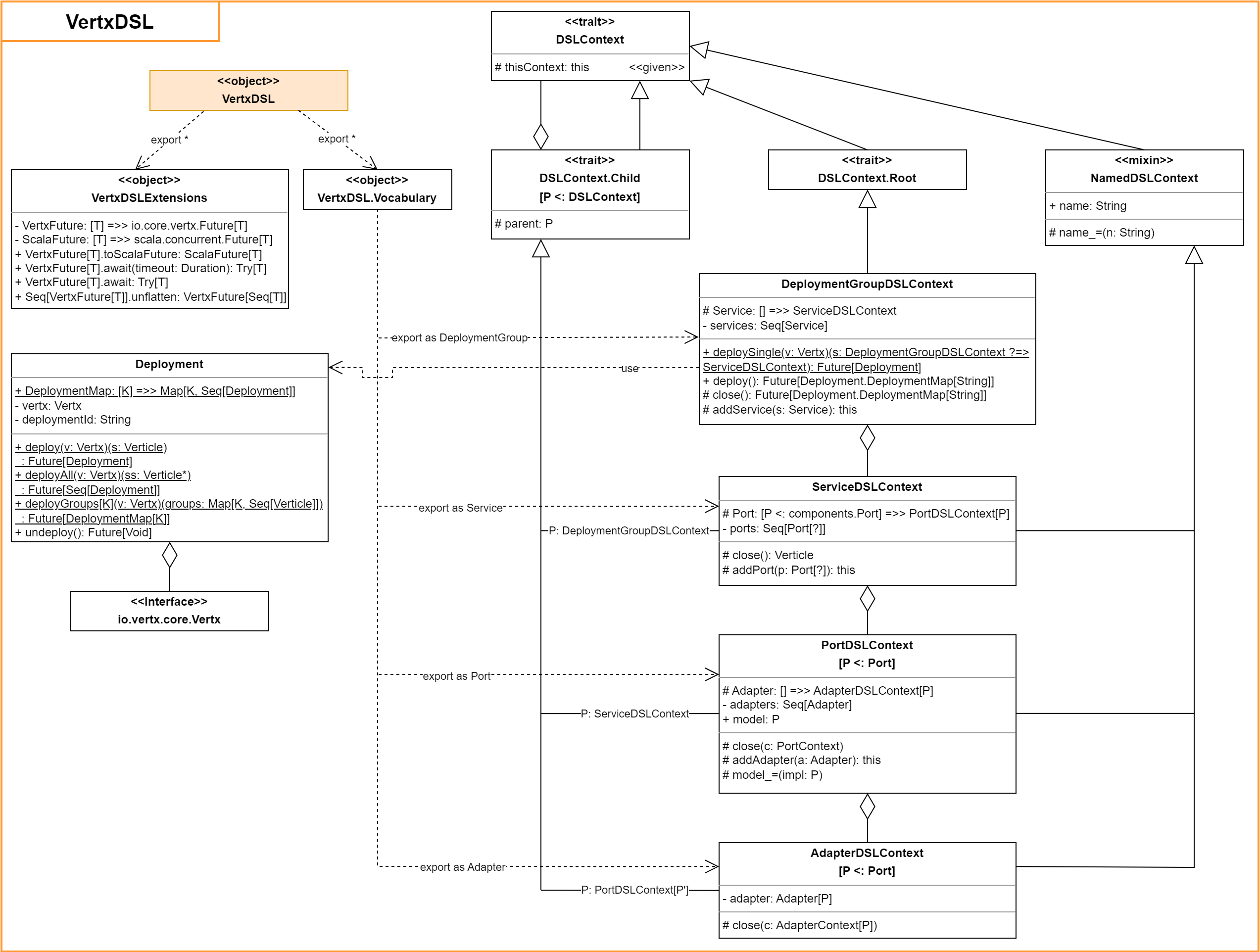 VertxDSL Submodule