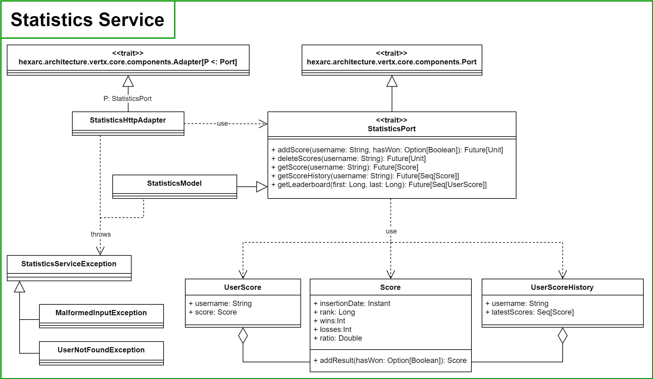 Statistics Service Class Diagram